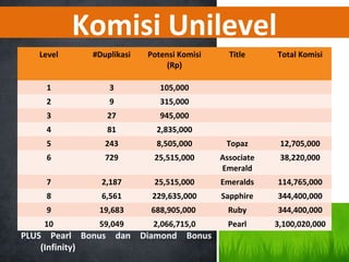 Komisi Unilevel
Level #Duplikasi Potensi Komisi
(Rp)
Title Total Komisi
1 3 105,000
2 9 315,000
3 27 945,000
4 81 2,835,000
5 243 8,505,000 Topaz 12,705,000
6 729 25,515,000 Associate
Emerald
38,220,000
7 2,187 25,515,000 Emeralds 114,765,000
8 6,561 229,635,000 Sapphire 344,400,000
9 19,683 688,905,000 Ruby 344,400,000
10 59,049 2,066,715,0 Pearl 3,100,020,000
PLUS Pearl Bonus dan Diamond Bonus
(Infinity)
 