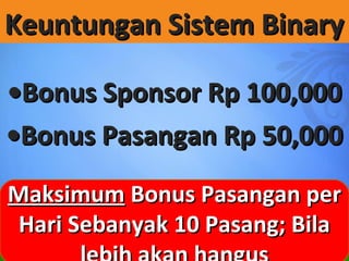 Keuntungan Sistem BinaryKeuntungan Sistem Binary
??Bonus Sponsor Rp 100,000Bonus Sponsor Rp 100,000
??Bonus Pasangan Rp 50,000Bonus Pasangan Rp 50,000
MaksimumMaksimum Bonus Pasangan perBonus Pasangan per
Hari Sebanyak 10 Pasang; BilaHari Sebanyak 10 Pasang; Bila
 