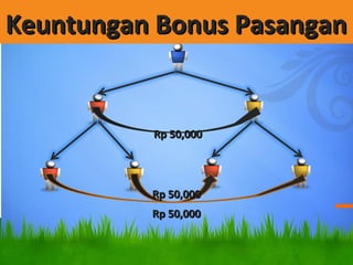 Keuntungan Bonus PasanganKeuntungan Bonus Pasangan
Rp 50,000Rp 50,000
Rp 50,000Rp 50,000
Rp 50,000Rp 50,000
 