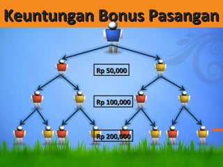 Keuntungan Bonus PasanganKeuntungan Bonus Pasangan
Rp 50,000Rp 50,000
Rp 100,000Rp 100,000
Rp 200,000Rp 200,000
 