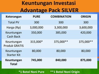Keuntungan Investasi
Advantage Pack SILVER
Keterangan PURE COMBINATION ORIGIN
Total PV 300 300 300
Harga (Rp) 3,000,000 3,300,000 3,600,000
Keuntungan
Cash Back
350,000 385,000 420,000
Keuntungan
Produk GRATIS
315,000* 375,000** 375,000**
Keuntungan
Starter Kit
80,000 80,000 80,000
Keuntungan
Total
745,000 840,000 875,000
*1 Botol Noni Pure **1 Botol Noni Origin
 