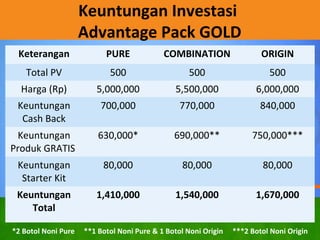Keuntungan Investasi
Advantage Pack GOLD
Keterangan PURE COMBINATION ORIGIN
Total PV 500 500 500
Harga (Rp) 5,000,000 5,500,000 6,000,000
Keuntungan
Cash Back
700,000 770,000 840,000
Keuntungan
Produk GRATIS
630,000* 690,000** 750,000***
Keuntungan
Starter Kit
80,000 80,000 80,000
Keuntungan
Total
1,410,000 1,540,000 1,670,000
*2 Botol Noni Pure **1 Botol Noni Pure & 1 Botol Noni Origin ***2 Botol Noni Origin
 