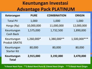 Keuntungan Investasi
Advantage Pack PLATINUM
Keterangan PURE COMBINATION ORIGIN
Total PV 1,000 1,000 1,000
Harga (Rp) 10,000,000 11,000,000 12,000,000
Keuntungan
Cash Back
1,575,000 1,732,500 1,890,000
Keuntungan
Produk GRATIS
1,260,000* 1,380,000** 1,500,000***
Keuntungan
Starter Kit
80,000 80,000 80,000
Keuntungan
Total
2,915,000 3,192,000 3,470,000
*4 Botol Noni Pure **2 Botol Noni Pure & 2 Botol Noni Origin ***4 Botol Noni Origin
 