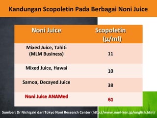 Kandungan Scopoletin Pada Berbagai Noni Juice
Noni JuiceNoni Juice ScopoletinScopoletin
(?/ml)(?/ml)
Mixed Juice, Tahiti
(MLM Business) 11
Mixed Juice, Hawai
10
Samoa, Decayed Juice
38
Noni Juice ANAMedNoni Juice ANAMed
6161
Sumber: Dr Nishigaki dari Tokyo Noni Research Center (http://www.noni-ken.jp/english.htm)
 