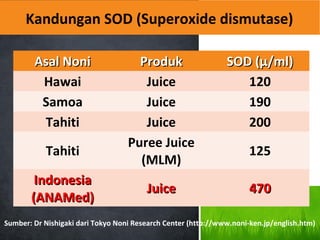 Kandungan SOD (Superoxide dismutase)
Sumber: Dr Nishigaki dari Tokyo Noni Research Center (http://www.noni-ken.jp/english.htm)
Asal NoniAsal Noni ProdukProduk SOD (?/ml)SOD (?/ml)
Hawai Juice 120
Samoa Juice 190
Tahiti Juice 200
Tahiti
Puree Juice
(MLM)
125
IndonesiaIndonesia
(ANAMed)(ANAMed)
JuiceJuice 470470
 