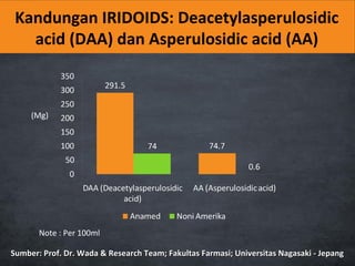 Note : Per 100ml
(Mg)
Kandungan IRIDOIDS: Deacetylasperulosidic
acid (DAA) dan Asperulosidic acid (AA)
Sumber: Prof. Dr. Wada & Research Team; Fakultas Farmasi; Universitas Nagasaki - JepangSumber: Prof. Dr. Wada & Research Team; Fakultas Farmasi; Universitas Nagasaki - Jepang
 