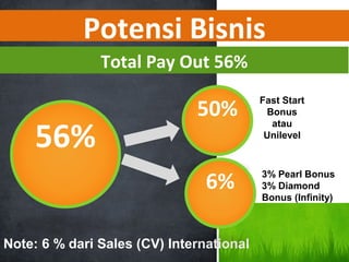 Potensi Bisnis
Total Pay Out 56%
56%
50%
Fast Start
Bonus
atau
Unilevel
3% Pearl Bonus
3% Diamond
Bonus (Infinity)
Note: 6 % dari Sales (CV) International
6%
 