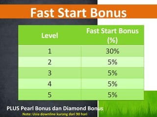 Fast Start Bonus
PLUS Pearl Bonus dan Diamond Bonus
Note: Usia downline kurang dari 90 hariNote: Usia downline kurang dari 90 hari
 