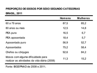 PROPORÇÃO DE IDOSOS POR SEXO SEGUNDO CATEGORIAS
BRASIL, 2011
                                               Hom ens   Mulheres
60 a 79 anos                                    87,5       85,2
80 anos ou mais                                 12,5       14,8
PEA pura                                        16,5       6,7
PEA aposentada                                  18,4       5,7
Aposentado puro                                 56,9       52,7
Aposentados                                     75,2       58,4
Chefes ou cônjuges                              92,6       84,2
Idosos com alguma dificuldade para
                                                11,3       15,2
realizar as atividades da vida diária (2008)

Fonte: IBGE/PNAD de 2008 e 2011.
 