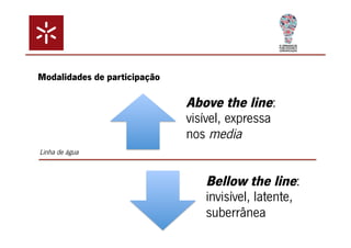 Modalidades de participação 
Above the line: 
visível, expressa 
nos media 
Bellow the line: 
invisível, latente, 
suberrânea 
Linha de água 
 