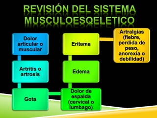 Dolor
articular o
muscular
Artritis o
artrosis
Gota
Dolor de
espalda
(cervical o
lumbago)
Edema
Eritema
Artralgias
(fiebre,
perdida de
peso,
anorexia o
debilidad)
 