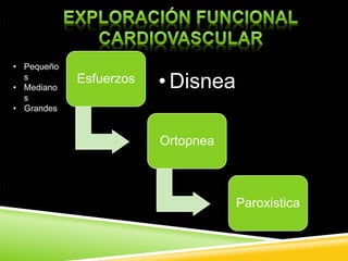 Esfuerzos • Disnea
Ortopnea
Paroxistica
• Pequeño
s
• Mediano
s
• Grandes
 