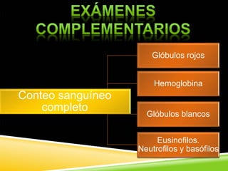 Conteo sanguíneo
completo
Glóbulos rojos
Glóbulos blancos
Hemoglobina
Eusinofilos.
Neutrofilos y basófilos
 