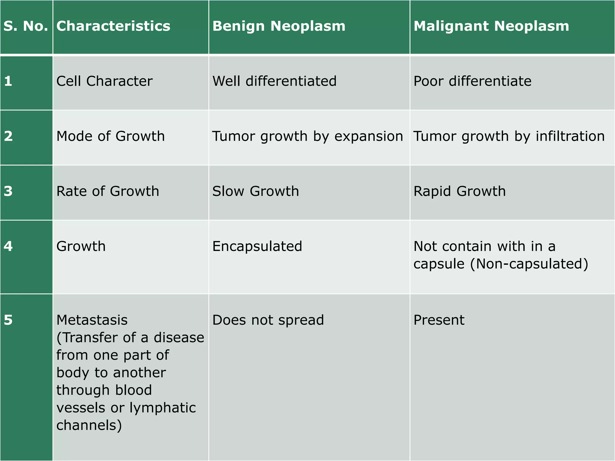 Benign & malignant growth Pathology | PPTX