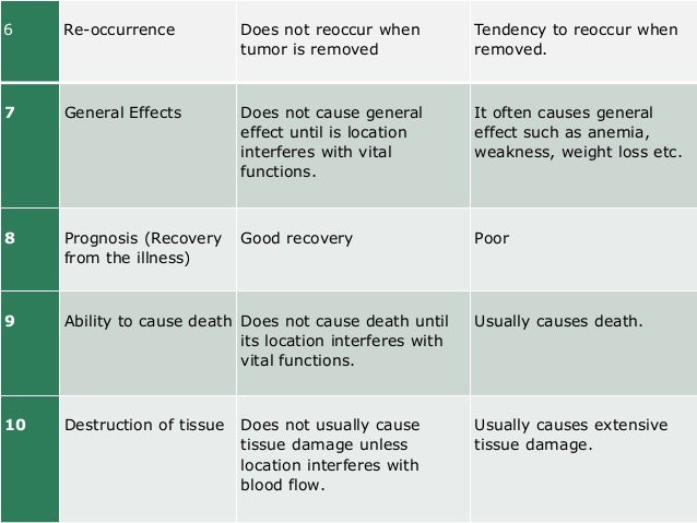Difference Between Benign And Malignant Tumors Table Core Plastic Surgery