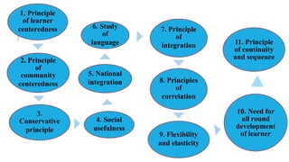 1. Principle
of learner
centeredness
2. Principle
of
community
centeredness
3.
Conservative
principle
4. Social
usefulness
5. National
integration
6. Study
of
language
7. Principle
of
integration
8. Principles
of
correlation
9. Flexibility
and elasticity
10. Need for
all round
development
of learner
11. Principle
of continuity
and sequence
 