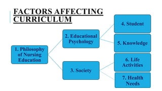 FACTORS AFFECTING
CURRICULUM
1. Philosophy
of Nursing
Education
2. Educational
Psychology
4. Student
5. Knowledge
3. Society
6. Life
Activities
7. Health
Needs
 