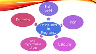 Drugs used
in
Pregnancy
Folic
acid
Iron
Calcium
Anti -
hypertensive
drugs
Diuretics
 