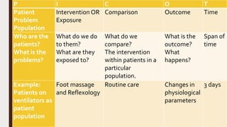 P I C O T
Patient
Problem
Population
Intervention OR
Exposure
Comparison Outcome Time
Who are the
patients?
What is the
problems?
What do we do
to them?
What are they
exposed to?
What do we
compare?
The intervention
within patients in a
particular
population.
What is the
outcome?
What
happens?
Span of
time
Example:
Patients on
ventilators as
patient
population
Foot massage
and Reflexology
Routine care Changes in
physiological
parameters
3 days
 