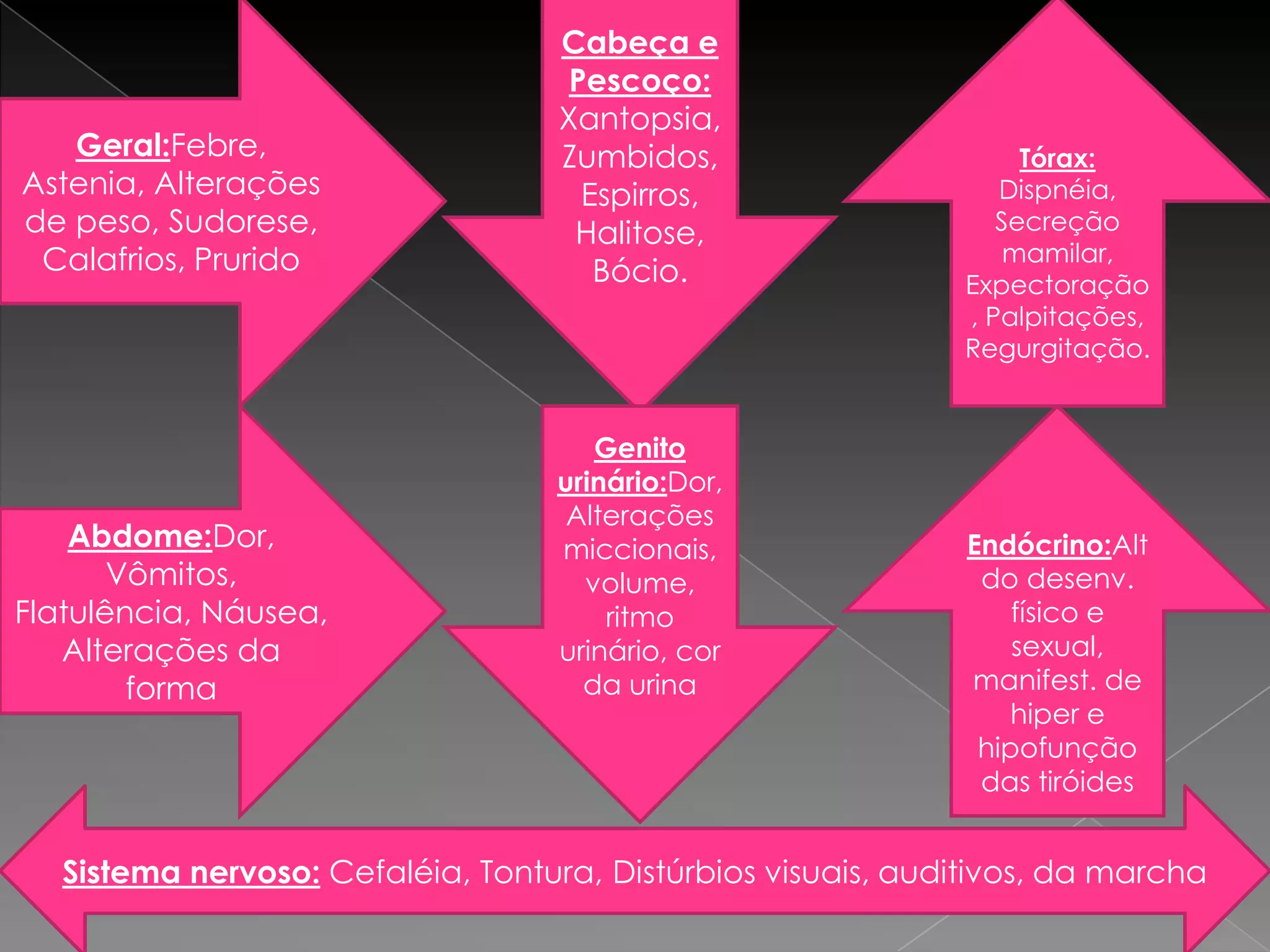 Cabeça e
                                    Pescoço:
                                   Xantopsia,
   Geral:Febre,                    Zumbidos,                       Tórax:
Astenia, Alterações                  Espirros,                   Dispnéia,
de peso, Sudorese,                  Halitose,                    Secreção
 Calafrios, Prurido                                               mamilar,
                                      Bócio.                  Expectoração
                                                              , Palpitações,
                                                              Regurgitação.


                                      Genito
                                   urinário:Dor,
                                    Alterações
    Abdome:Dor,                    miccionais,                 Endócrino:Alt
       Vômitos,                      volume,                    do desenv.
Flatulência, Náusea,                   ritmo                       físico e
   Alterações da                   urinário, cor                   sexual,
        forma                        da urina                  manifest. de
                                                                   hiper e
                                                                hipofunção
                                                                das tiróides


   Sistema nervoso: Cefaléia, Tontura, Distúrbios visuais, auditivos, da marcha
 