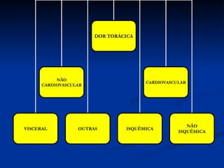 DOR TORÁCICA
NÃO
CARDIOVASCULAR
CARDIOVASCULAR
VISCERAL OUTRAS ISQUÊMICA
NÃO
ISQUÊMICA
 