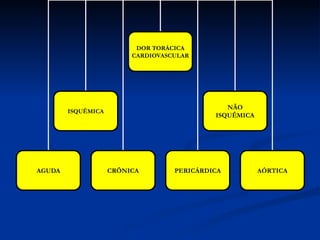 DOR TORÁCICA
CARDIOVASCULAR
ISQUÊMICA
NÃO
ISQUÊMICA
AGUDA CRÔNICA PERICÁRDICA AÓRTICA
 