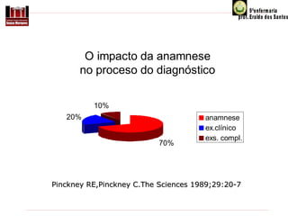 O impacto da anamnese
no proceso do diagnóstico
10%
20%
70%

anamnese
ex.clínico
exs. compl.

Pinckney RE,Pinckney C.The Sciences 1989;29:20-7

 