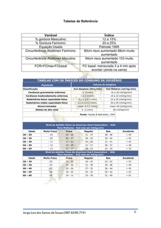 Tabelas de Referência



               Variável                                               Índice
        % gordura Masculino:                                        12 a 15%
         % Gordura Feminino:                                        20 a 25%
           Equação Usada                                          Petroski 1995
  Circunferência Abdômen Feminino:                      80cm risco aumentado 88cm muito
                                                                   aumentado
  Circunferência Abdômen Maculino:                       94cm risco aumentado 103 muito
                                                                   aumentado
          FCR=FCmax-FCbasal                            FC basal: mensurada 3 a 4 min após
                                                            acordar (ainda na cama)


             TABELAS COM OS ÍNDICES DO CONSUMO DE OXIGÊNIO
                 População                                          Volume de Oxigênio

Classificação                                   Vo2 Absoluto (litro/min)      Vo2 Relativo (ml/kg/min)
    Cardíacos gravemente enfermos                      1 (l/mim)                    16 a 18 (ml/kg/min)
  Cardíacos moderadamente enfermos                   1 a 2 (l/mim)                  18 a 22 (ml/kg/min)
   Sedentários baixa capacidade física              2,1 a 3,3 (l /mim)              23 a 29 (ml/kg/min)
  Sedentários média capacidade física              2,1 a 3,3 (l /mim)               30 a 39 (ml/kg/min)
             Ativos treinados                      maior 3,4 (l /mim)            maior 40 (ml/kg/min)
            Atletas de alto nível                      6 (l /mim)                      80 (ml/kg/min)

                                                     Fonte: Yazbek & Battistella, 1994




                     Nível de Aptidão Física do American Heart Association - AHA
                               Para Mulheres - Vo2 max em ml(kg.min)
    Idade          Muito Fraca        Fraca              Regular              Boa              Excelente
20 – 29                - 24           24 - 30             31 - 37            38 - 48              > 49
30 – 39                - 20           20 - 27             28 - 33            34 - 44              > 45
40 – 49                - 17           17 - 23             24 - 30            31 - 41              > 42
50 – 59                - 15           15 - 20             21 - 27            28 - 37              > 38
60 – 69                - 13           13 - 17             18 - 23            24 - 34              > 35
                     Nível de Aptidão Física do American Heart Association - AHA
                               Para Homens - Vo2 max em ml(kg.min)
    Idade          Muito Fraca        Fraca              Regular              Boa              Excelente
20 – 29                 -25           25 - 33             34 - 42            43 - 52              > 53
30 – 39                 -23           23 - 30             31 - 38            39 - 48              > 49
40 – 49                 -20           20 - 26             27 - 35            36 - 44              > 45
50 – 59                 -18           18 - 24             25 - 33            34 - 42              > 43
60 – 69                 -16           16 - 12             23 - 30            31 - 40              > 41




Jorge Luiz dos Santos de Souza CREF 02/RS 7731                                                             6
 