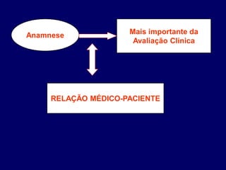 Anamnese Mais importante da
Avaliação Clínica
RELAÇÃO MÉDICO-PACIENTE
 
