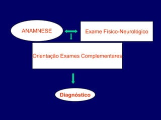 ANAMNESE Exame Físico-Neurológico
80%
DiagnósticosOrientação Exames Complementares
Diagnóstico
 