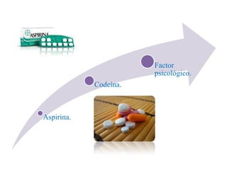 Factor
                       psicológico.
            Codeína.



Aspirina.
 