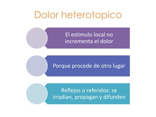 Dolor heterotopico
       El estimulo local no
       incrementa el dolor



   Porque procede de otro lugar



       Reflejos o referidos: se
   irradian, propagan y difunden
 
