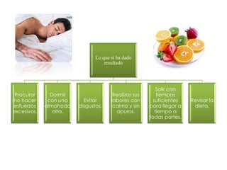 Lo que si ha dado
                                   resultado




                                                          Salir con
 Procurar      Dormir                  Realizar sus       tiempos
no hacer      con una     Evitar      labores con       suficientes   Revisar la
esfuerzos    almohada   disgustos.     calma y sin    para llegar a    dieta.
excesivos.      alta.                   apuros.          tiempo a
                                                      todas partes.
 