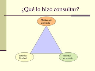 ¿Qué lo hizo consultar? 
Síntoma 
Cardinal 
Motivo de 
Consulta 
Síntomas 
secundario 
s 
 