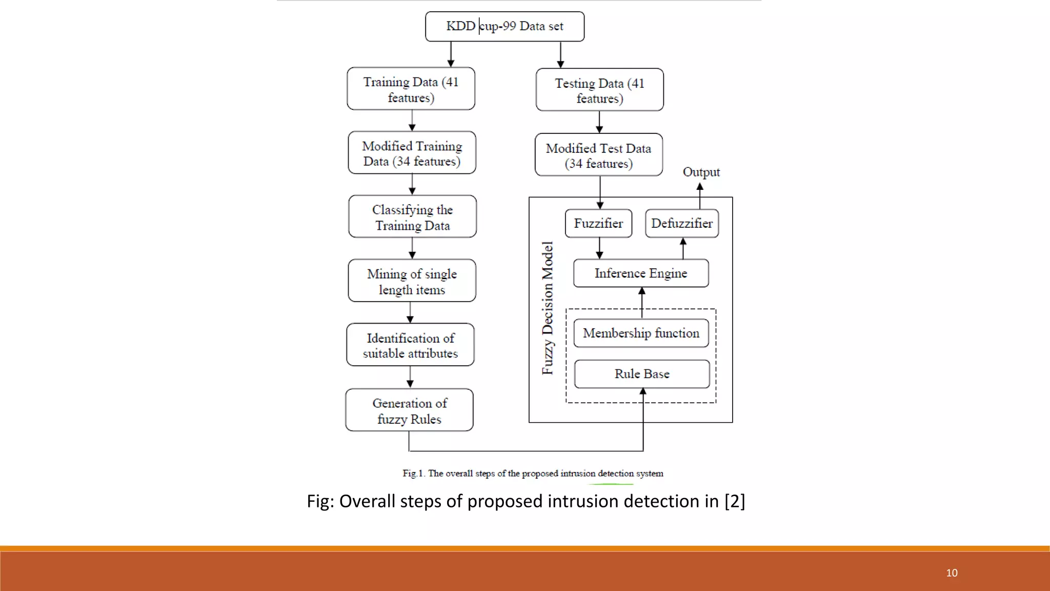 10 Fig: Overall steps of proposed intrusion detection in [2] 