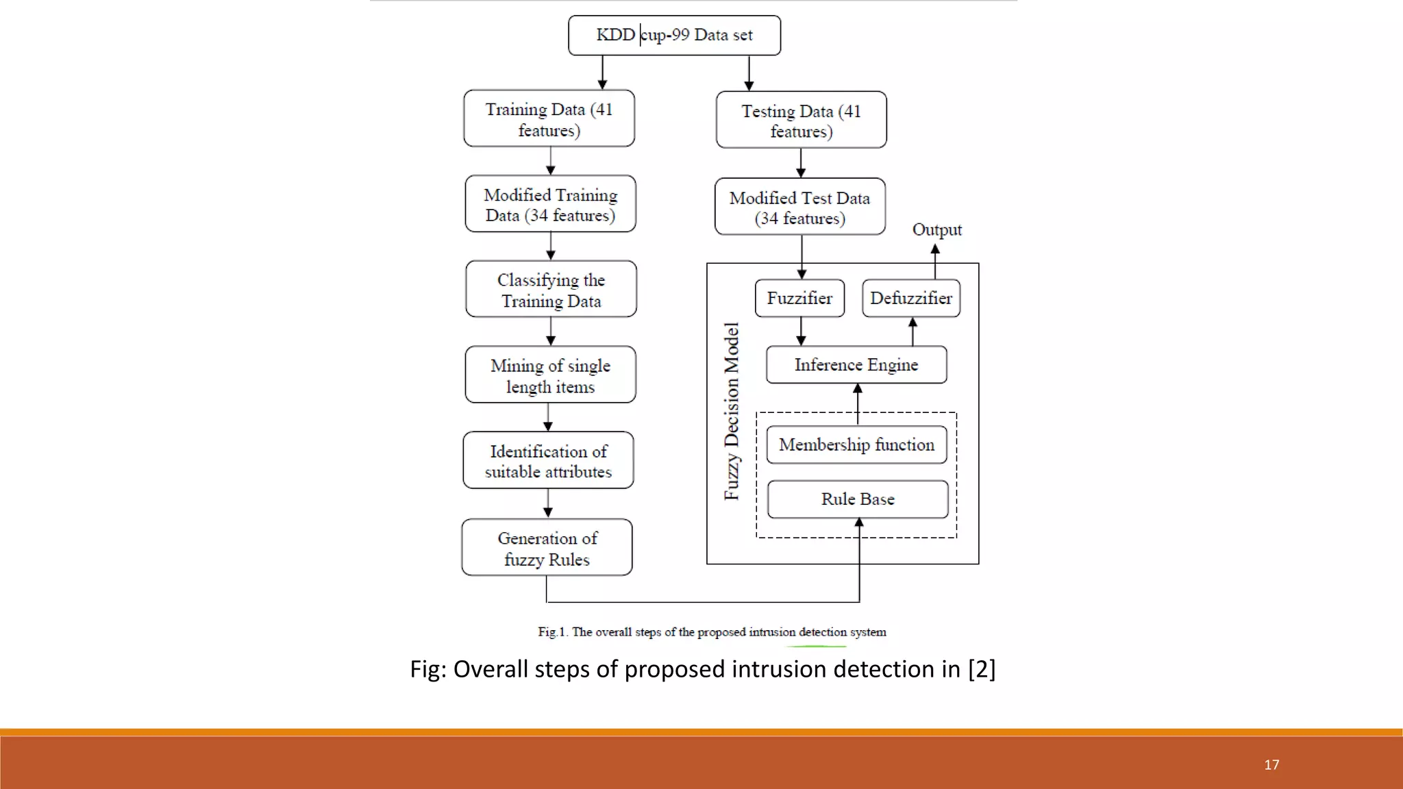17 Fig: Overall steps of proposed intrusion detection in [2] 