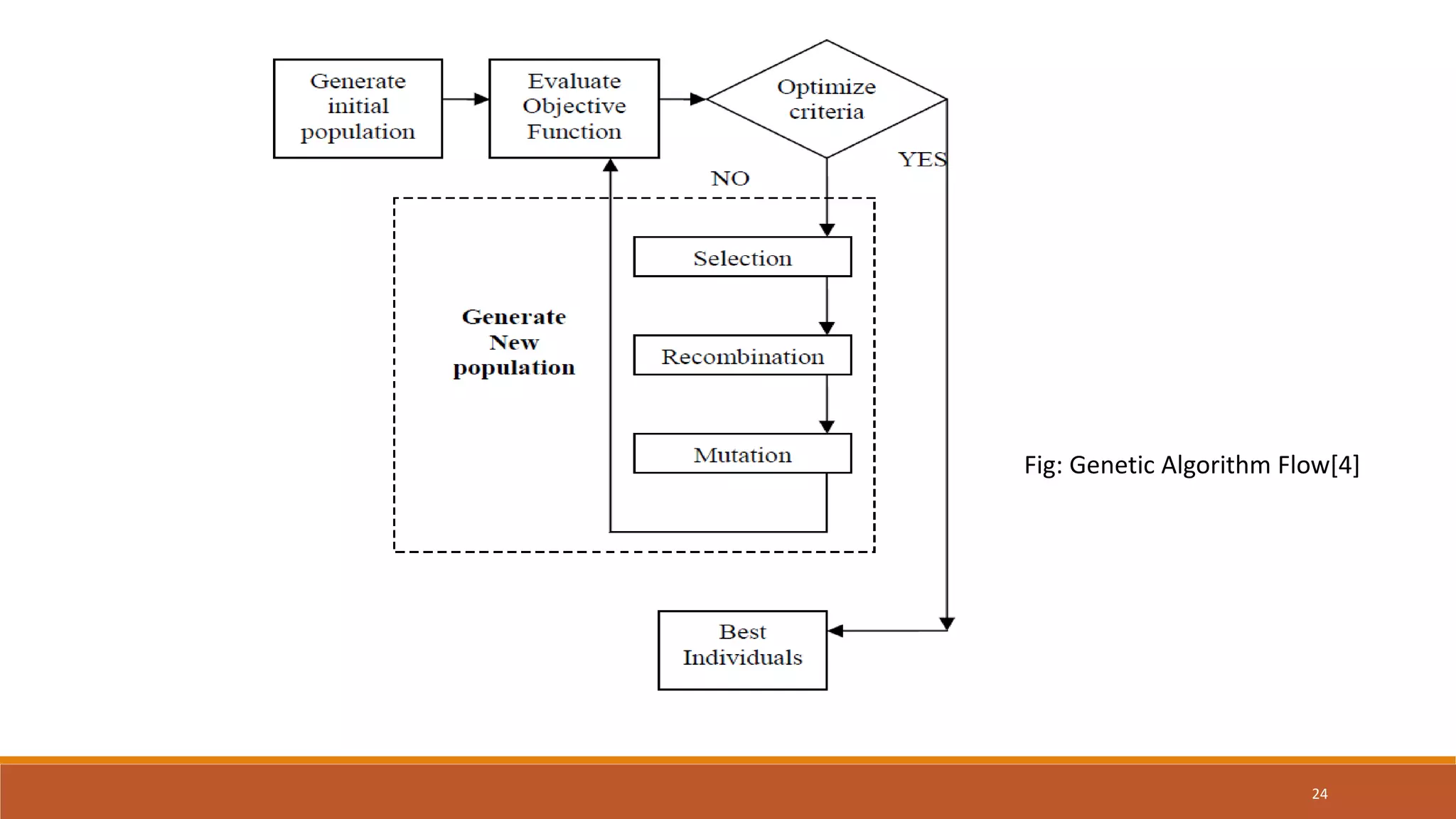 24 Fig: Genetic Algorithm Flow[4] 