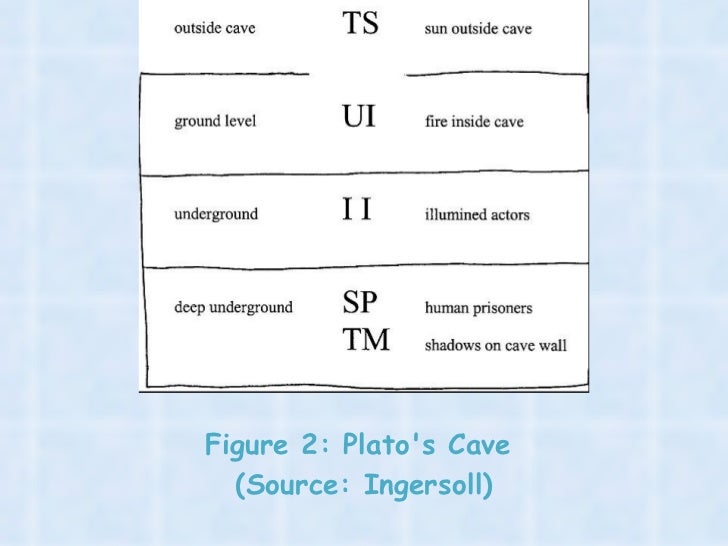 an analysis of platos allegory of the cave In the allegory of the cave, plato distinguishes between people who mistake sensory knowledge for the truth and people who really do see the truth. an analysis of platos allegory of the cave In the allegory of the cave, plato distinguishes between people who mistake sensory knowledge for the truth and people who really do see the truth.