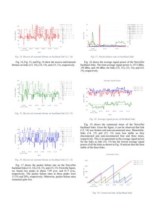 Fig. 14: Receive & transmit bitrate on backhaul link (13, 14)
Fig. 14, Fig. 15, and Fig. 16 show the receive and transmit
bitrates on links (13, 14), (14, 15), and (15, 13), respectively.
Fig. 15: Receive & transmit bitrate on backhaul link (14, 15)
Fig. 16: Receive & transmit bitrate on backhaul link (15, 13)
Fig. 17 shows the packet failure rate on the NerveNet
backhaul links (13, 14), (14, 15), and (15, 13). From the figure,
we found two peaks at about 7.59 p.m. and 8.17 p.m.,
respectively. The packet failure rates at these peaks were
13.3% and 20%, respectively. Otherwise, packet failure rates
remained quite low.
Fig. 17: Packet failure rate on backhaul links
Fig. 18 shows the average signal power of the NerveNet
backhaul links. The time-average signal power is -47.5 dBm,
-50 dBm, and -64 dBm, for links (15, 13), (13, 14), and (14,
15), respectively.
Fig. 18: Average signal power of backhaul links
Fig. 19 shows the connected times of the NerveNet
backhaul links. From the figure, it can be observed that link
(13, 14) was broken and auto-reconnected once. Meanwhile,
links (14, 15) and (15, 13) were less stable as they
disconnected and auto-reconnected four and three times,
respectively. This is in agreement as the average signal power
for the links as link (14, 15) has the lowest average signal
power of all the links as shown in Fig. 18 and are thus the least
stable of the three links.
Fig. 19: Connected time of backhaul links
 