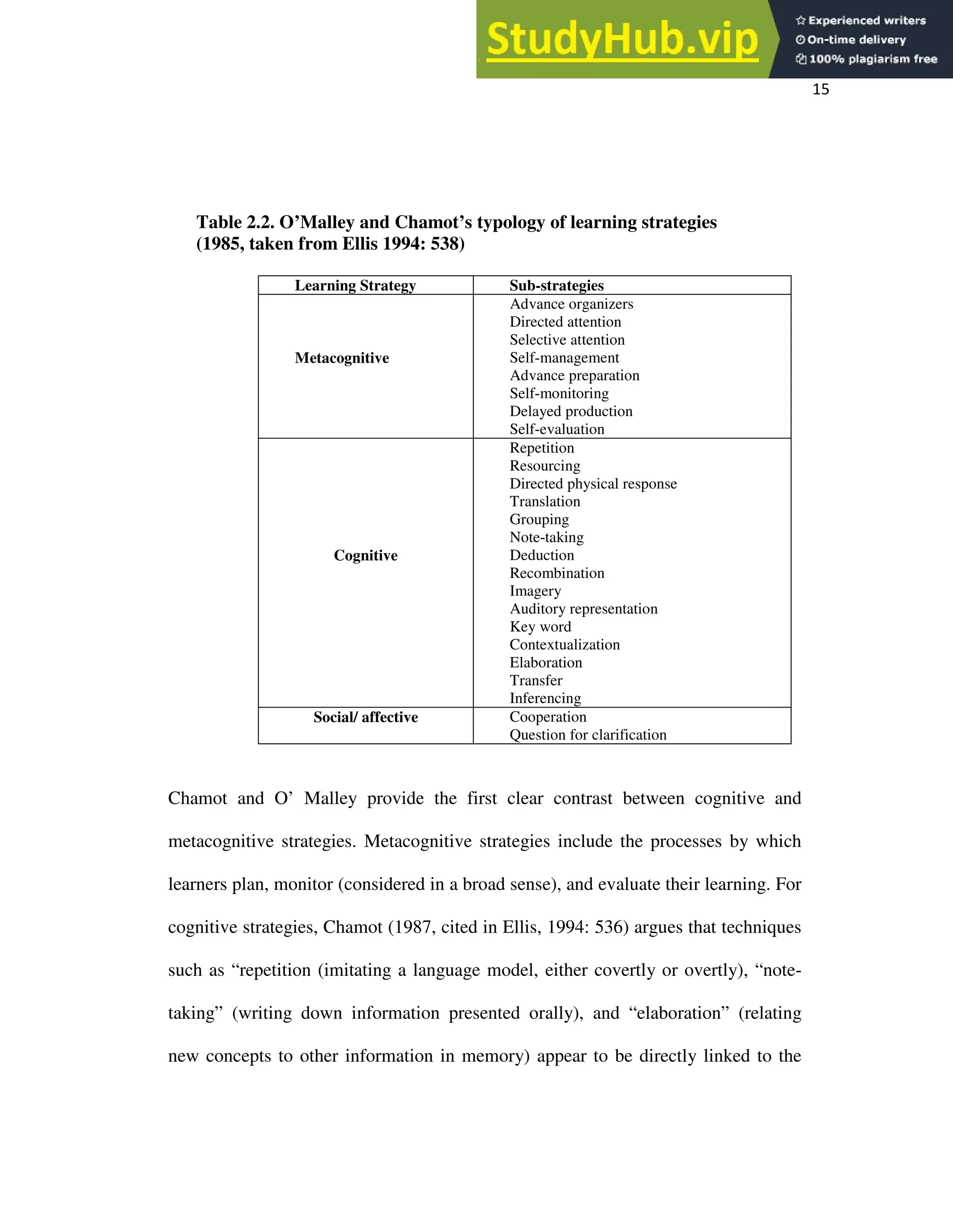 15
Table 2.2. O’Malley and Chamot’s typology of learning strategies
(1985, taken from Ellis 1994: 538)
Learning Strategy Sub-strategies
Metacognitive
Advance organizers
Directed attention
Selective attention
Self-management
Advance preparation
Self-monitoring
Delayed production
Self-evaluation
Cognitive
Repetition
Resourcing
Directed physical response
Translation
Grouping
Note-taking
Deduction
Recombination
Imagery
Auditory representation
Key word
Contextualization
Elaboration
Transfer
Inferencing
Social/ affective Cooperation
Question for clarification
Chamot and O’ Malley provide the first clear contrast between cognitive and
metacognitive strategies. Metacognitive strategies include the processes by which
learners plan, monitor (considered in a broad sense), and evaluate their learning. For
cognitive strategies, Chamot (1987, cited in Ellis, 1994: 536) argues that techniques
such as “repetition (imitating a language model, either covertly or overtly), “note-
taking” (writing down information presented orally), and “elaboration” (relating
new concepts to other information in memory) appear to be directly linked to the
 