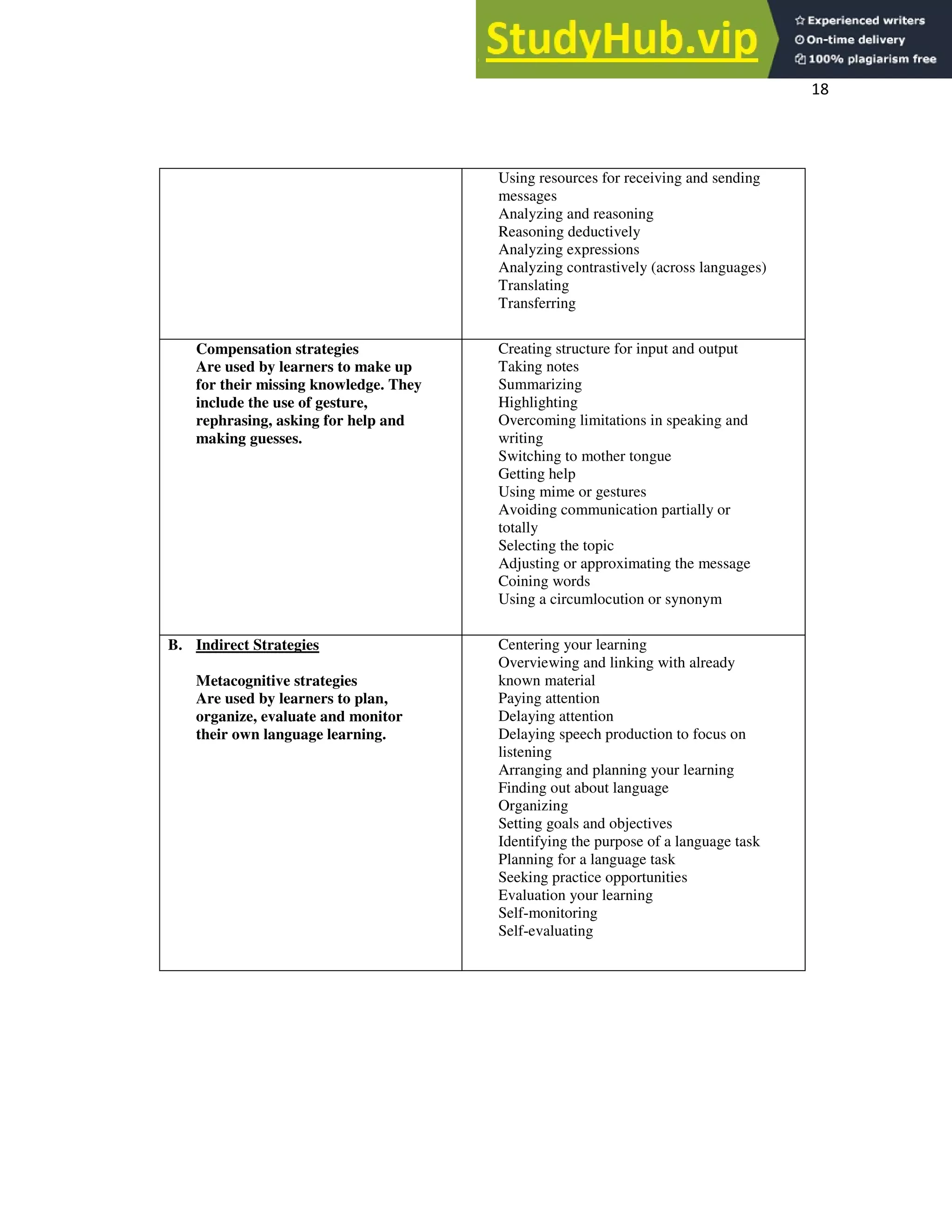 18
Using resources for receiving and sending
messages
Analyzing and reasoning
Reasoning deductively
Analyzing expressions
Analyzing contrastively (across languages)
Translating
Transferring
Compensation strategies
Are used by learners to make up
for their missing knowledge. They
include the use of gesture,
rephrasing, asking for help and
making guesses.
Creating structure for input and output
Taking notes
Summarizing
Highlighting
Overcoming limitations in speaking and
writing
Switching to mother tongue
Getting help
Using mime or gestures
Avoiding communication partially or
totally
Selecting the topic
Adjusting or approximating the message
Coining words
Using a circumlocution or synonym
B. Indirect Strategies
Metacognitive strategies
Are used by learners to plan,
organize, evaluate and monitor
their own language learning.
Centering your learning
Overviewing and linking with already
known material
Paying attention
Delaying attention
Delaying speech production to focus on
listening
Arranging and planning your learning
Finding out about language
Organizing
Setting goals and objectives
Identifying the purpose of a language task
Planning for a language task
Seeking practice opportunities
Evaluation your learning
Self-monitoring
Self-evaluating
 