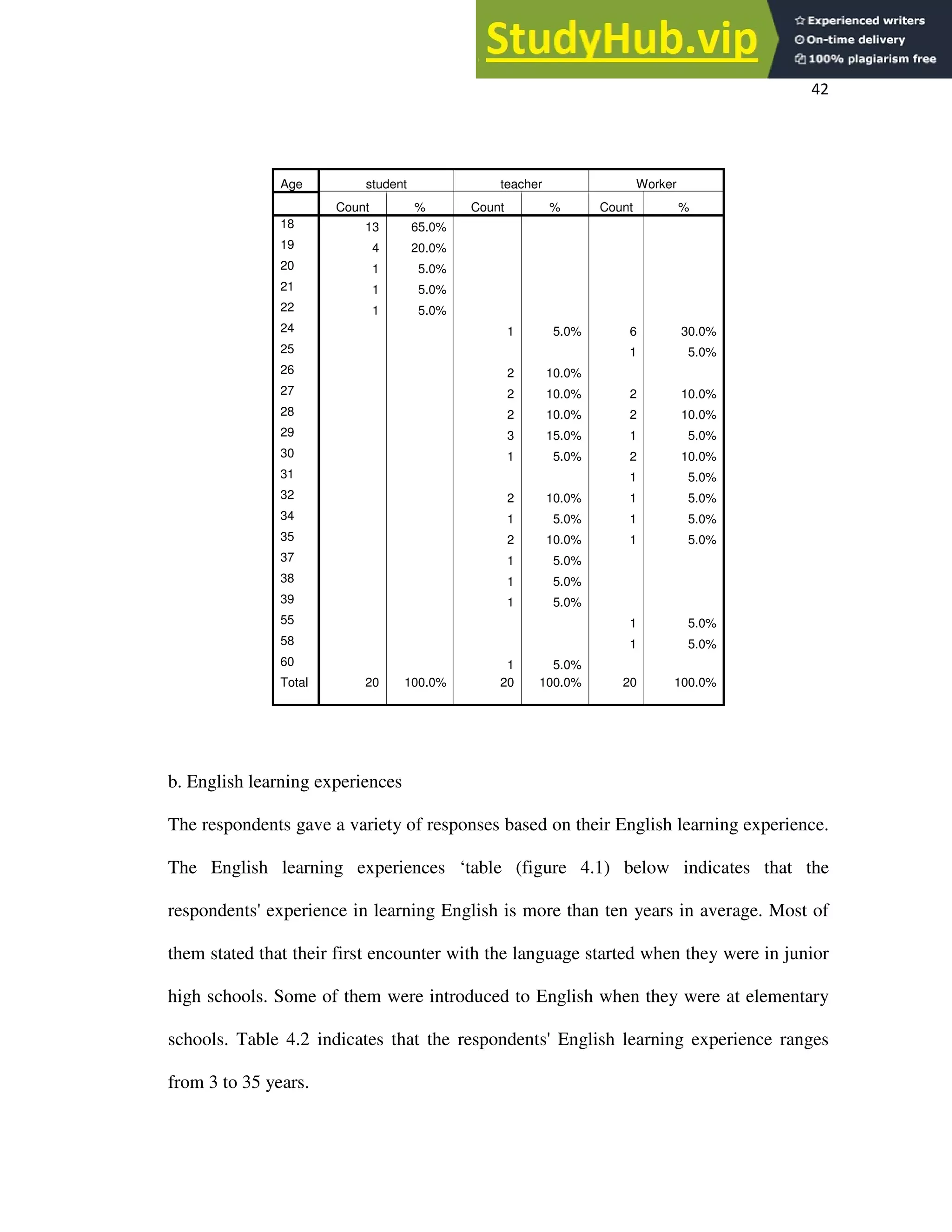 42
Age student teacher Worker
Count % Count % Count %
18 13 65.0%
19 4 20.0%
20 1 5.0%
21 1 5.0%
22 1 5.0%
24 1 5.0% 6 30.0%
25 1 5.0%
26 2 10.0%
27 2 10.0% 2 10.0%
28 2 10.0% 2 10.0%
29 3 15.0% 1 5.0%
30 1 5.0% 2 10.0%
31 1 5.0%
32 2 10.0% 1 5.0%
34 1 5.0% 1 5.0%
35 2 10.0% 1 5.0%
37 1 5.0%
38 1 5.0%
39 1 5.0%
55 1 5.0%
58 1 5.0%
60 1 5.0%
Total 20 100.0% 20 100.0% 20 100.0%
b. English learning experiences
The respondents gave a variety of responses based on their English learning experience.
The English learning experiences ‘table (figure 4.1) below indicates that the
respondents' experience in learning English is more than ten years in average. Most of
them stated that their first encounter with the language started when they were in junior
high schools. Some of them were introduced to English when they were at elementary
schools. Table 4.2 indicates that the respondents' English learning experience ranges
from 3 to 35 years.
 