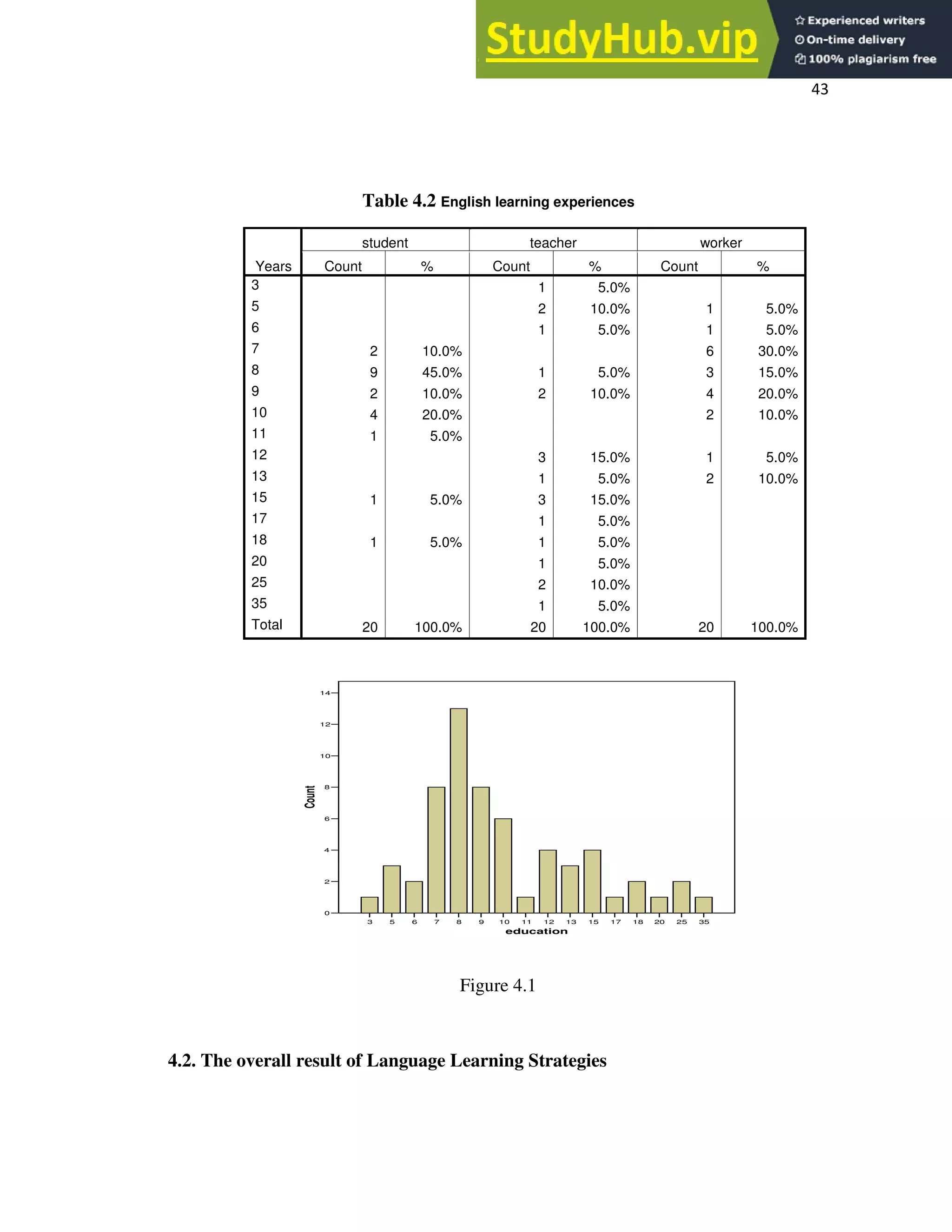 43
3 5 6 7 8 9 10 11 12 13 15 17 18 20 25 35
education
0
2
4
6
8
10
12
14
Count
Table 4.2 English learning experiences
Years
student teacher worker
Count % Count % Count %
3 1 5.0%
5 2 10.0% 1 5.0%
6 1 5.0% 1 5.0%
7 2 10.0% 6 30.0%
8 9 45.0% 1 5.0% 3 15.0%
9 2 10.0% 2 10.0% 4 20.0%
10 4 20.0% 2 10.0%
11 1 5.0%
12 3 15.0% 1 5.0%
13 1 5.0% 2 10.0%
15 1 5.0% 3 15.0%
17 1 5.0%
18 1 5.0% 1 5.0%
20 1 5.0%
25 2 10.0%
35 1 5.0%
Total 20 100.0% 20 100.0% 20 100.0%
Figure 4.1
4.2. The overall result of Language Learning Strategies
 