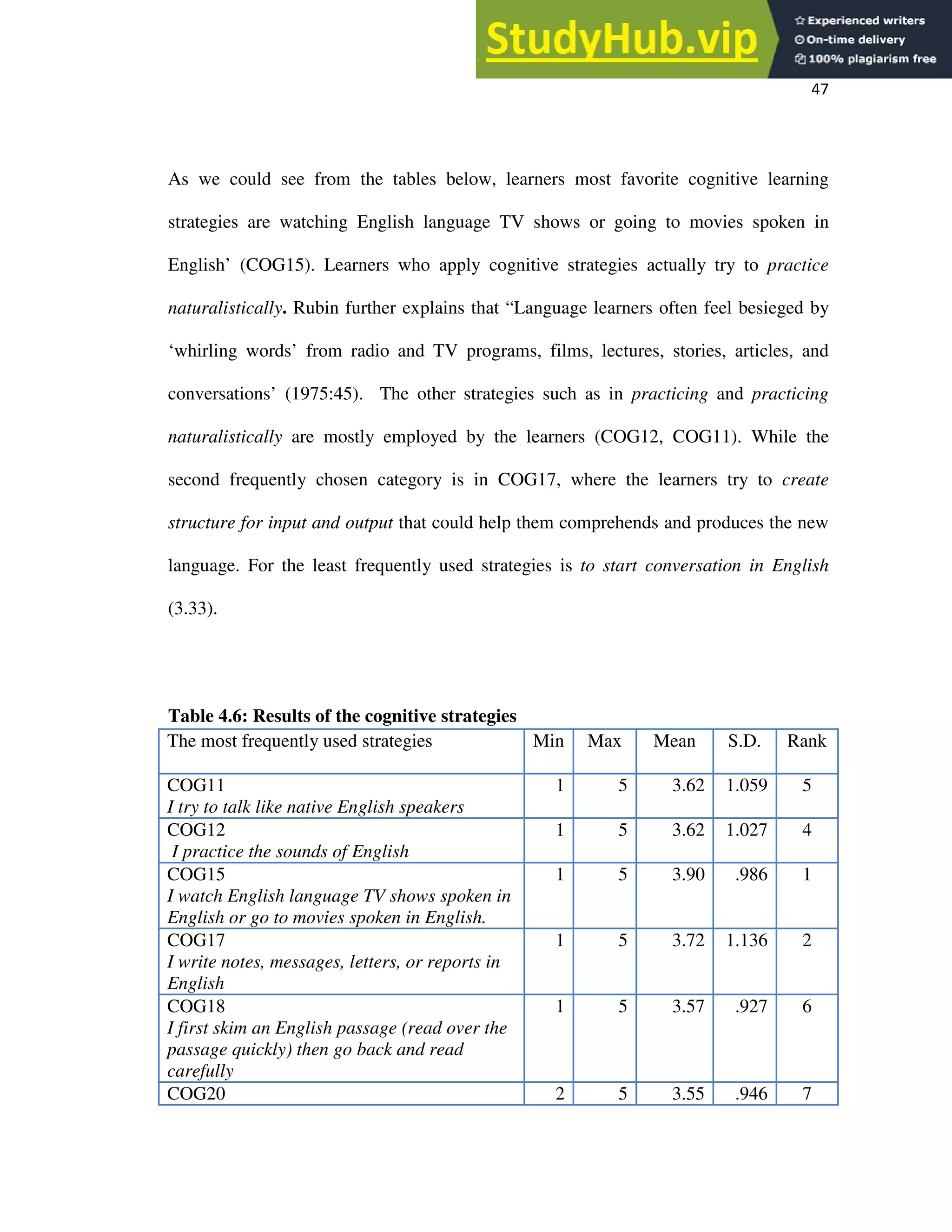 47
As we could see from the tables below, learners most favorite cognitive learning
strategies are watching English language TV shows or going to movies spoken in
English’ (COG15). Learners who apply cognitive strategies actually try to practice
naturalistically. Rubin further explains that “Language learners often feel besieged by
‘whirling words’ from radio and TV programs, films, lectures, stories, articles, and
conversations’ (1975:45). The other strategies such as in practicing and practicing
naturalistically are mostly employed by the learners (COG12, COG11). While the
second frequently chosen category is in COG17, where the learners try to create
structure for input and output that could help them comprehends and produces the new
language. For the least frequently used strategies is to start conversation in English
(3.33).
Table 4.6: Results of the cognitive strategies
The most frequently used strategies Min Max Mean S.D. Rank
COG11
I try to talk like native English speakers
1 5 3.62 1.059 5
COG12
I practice the sounds of English
1 5 3.62 1.027 4
COG15
I watch English language TV shows spoken in
English or go to movies spoken in English.
1 5 3.90 .986 1
COG17
I write notes, messages, letters, or reports in
English
1 5 3.72 1.136 2
COG18
I first skim an English passage (read over the
passage quickly) then go back and read
carefully
1 5 3.57 .927 6
COG20 2 5 3.55 .946 7
 