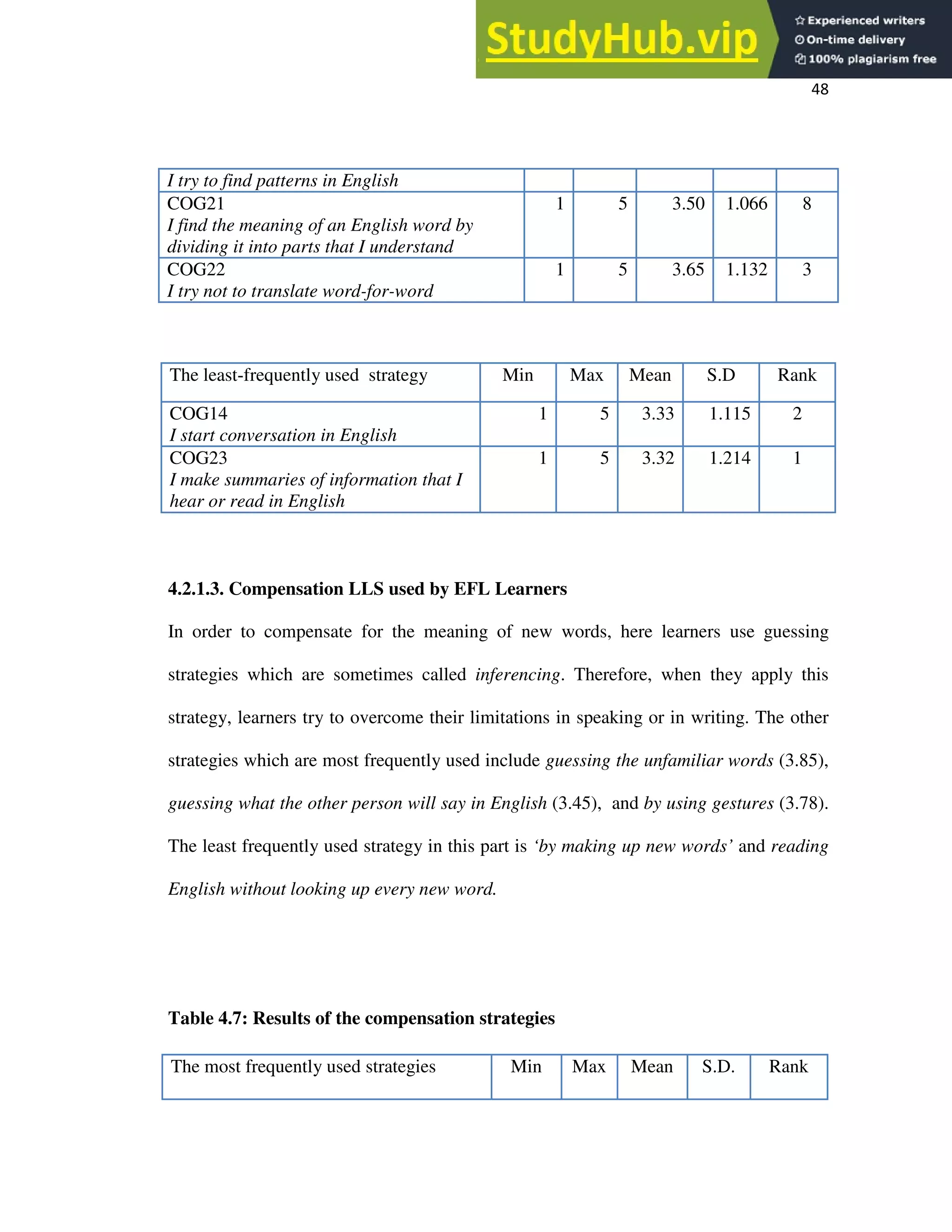48
4.2.1.3. Compensation LLS used by EFL Learners
In order to compensate for the meaning of new words, here learners use guessing
strategies which are sometimes called inferencing. Therefore, when they apply this
strategy, learners try to overcome their limitations in speaking or in writing. The other
strategies which are most frequently used include guessing the unfamiliar words (3.85),
guessing what the other person will say in English (3.45), and by using gestures (3.78).
The least frequently used strategy in this part is ‘by making up new words’ and reading
English without looking up every new word.
Table 4.7: Results of the compensation strategies
I try to find patterns in English
COG21
I find the meaning of an English word by
dividing it into parts that I understand
1 5 3.50 1.066 8
COG22
I try not to translate word-for-word
1 5 3.65 1.132 3
The least-frequently used strategy Min Max Mean S.D Rank
COG14
I start conversation in English
1 5 3.33 1.115 2
COG23
I make summaries of information that I
hear or read in English
1 5 3.32 1.214 1
The most frequently used strategies Min Max Mean S.D. Rank
 
