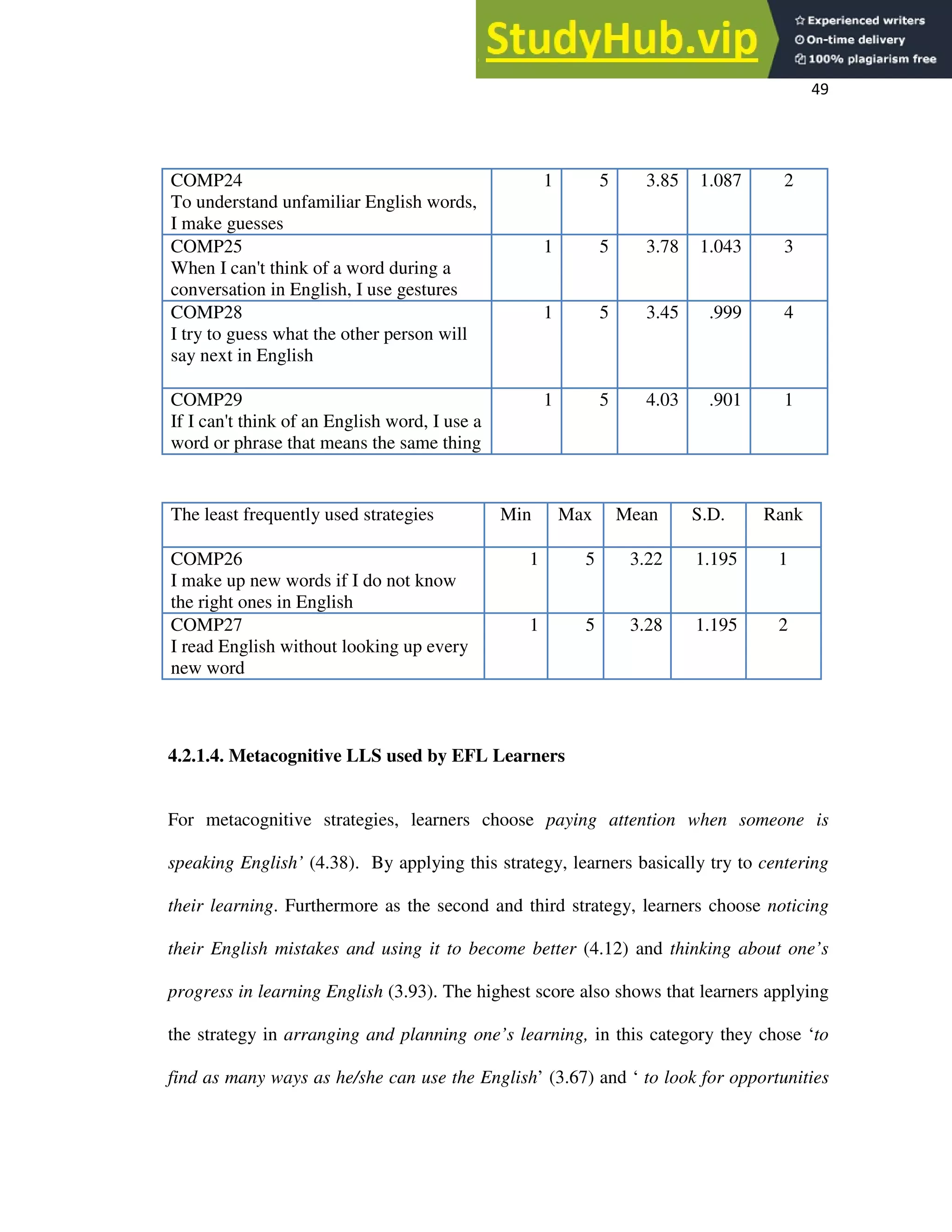 49
4.2.1.4. Metacognitive LLS used by EFL Learners
For metacognitive strategies, learners choose paying attention when someone is
speaking English’ (4.38). By applying this strategy, learners basically try to centering
their learning. Furthermore as the second and third strategy, learners choose noticing
their English mistakes and using it to become better (4.12) and thinking about one’s
progress in learning English (3.93). The highest score also shows that learners applying
the strategy in arranging and planning one’s learning, in this category they chose ‘to
find as many ways as he/she can use the English’ (3.67) and ‘ to look for opportunities
COMP24
To understand unfamiliar English words,
I make guesses
1 5 3.85 1.087 2
COMP25
When I can't think of a word during a
conversation in English, I use gestures
1 5 3.78 1.043 3
COMP28
I try to guess what the other person will
say next in English
1 5 3.45 .999 4
COMP29
If I can't think of an English word, I use a
word or phrase that means the same thing
1 5 4.03 .901 1
The least frequently used strategies Min Max Mean S.D. Rank
COMP26
I make up new words if I do not know
the right ones in English
1 5 3.22 1.195 1
COMP27
I read English without looking up every
new word
1 5 3.28 1.195 2
 