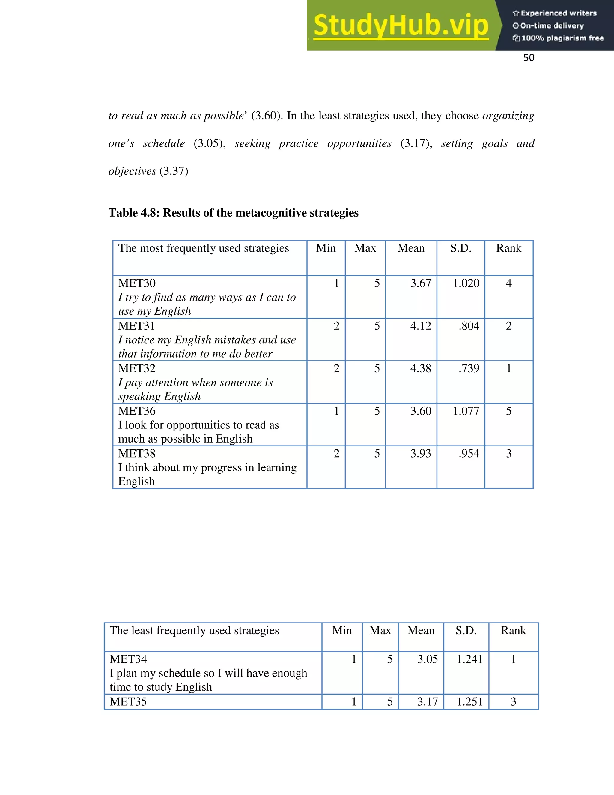 50
to read as much as possible’ (3.60). In the least strategies used, they choose organizing
one’s schedule (3.05), seeking practice opportunities (3.17), setting goals and
objectives (3.37)
Table 4.8: Results of the metacognitive strategies
The most frequently used strategies Min Max Mean S.D. Rank
MET30
I try to find as many ways as I can to
use my English
1 5 3.67 1.020 4
MET31
I notice my English mistakes and use
that information to me do better
2 5 4.12 .804 2
MET32
I pay attention when someone is
speaking English
2 5 4.38 .739 1
MET36
I look for opportunities to read as
much as possible in English
1 5 3.60 1.077 5
MET38
I think about my progress in learning
English
2 5 3.93 .954 3
The least frequently used strategies Min Max Mean S.D. Rank
MET34
I plan my schedule so I will have enough
time to study English
1 5 3.05 1.241 1
MET35 1 5 3.17 1.251 3
 