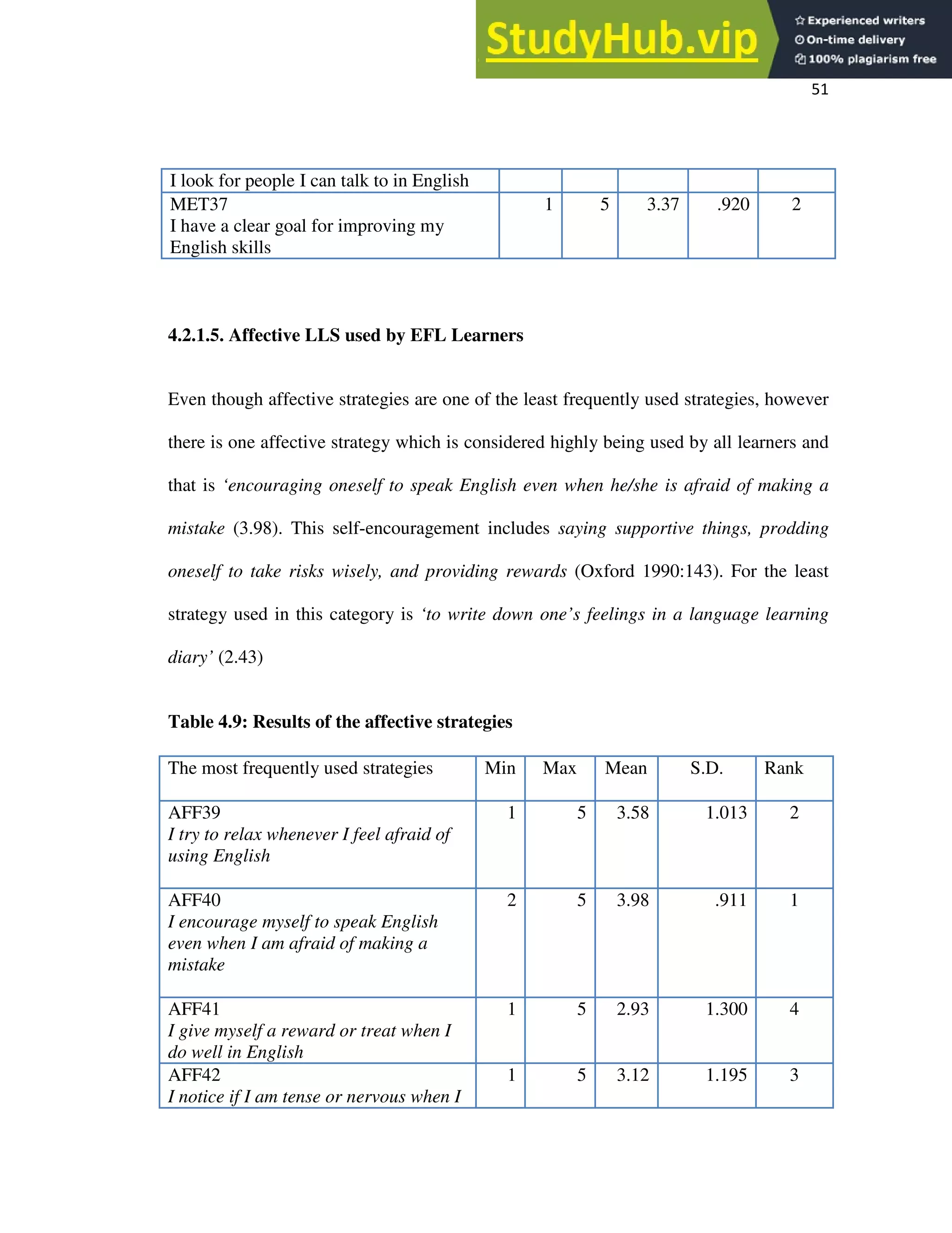 51
4.2.1.5. Affective LLS used by EFL Learners
Even though affective strategies are one of the least frequently used strategies, however
there is one affective strategy which is considered highly being used by all learners and
that is ‘encouraging oneself to speak English even when he/she is afraid of making a
mistake (3.98). This self-encouragement includes saying supportive things, prodding
oneself to take risks wisely, and providing rewards (Oxford 1990:143). For the least
strategy used in this category is ‘to write down one’s feelings in a language learning
diary’ (2.43)
Table 4.9: Results of the affective strategies
I look for people I can talk to in English
MET37
I have a clear goal for improving my
English skills
1 5 3.37 .920 2
The most frequently used strategies Min Max Mean S.D. Rank
AFF39
I try to relax whenever I feel afraid of
using English
1 5 3.58 1.013 2
AFF40
I encourage myself to speak English
even when I am afraid of making a
mistake
2 5 3.98 .911 1
AFF41
I give myself a reward or treat when I
do well in English
1 5 2.93 1.300 4
AFF42
I notice if I am tense or nervous when I
1 5 3.12 1.195 3
 
