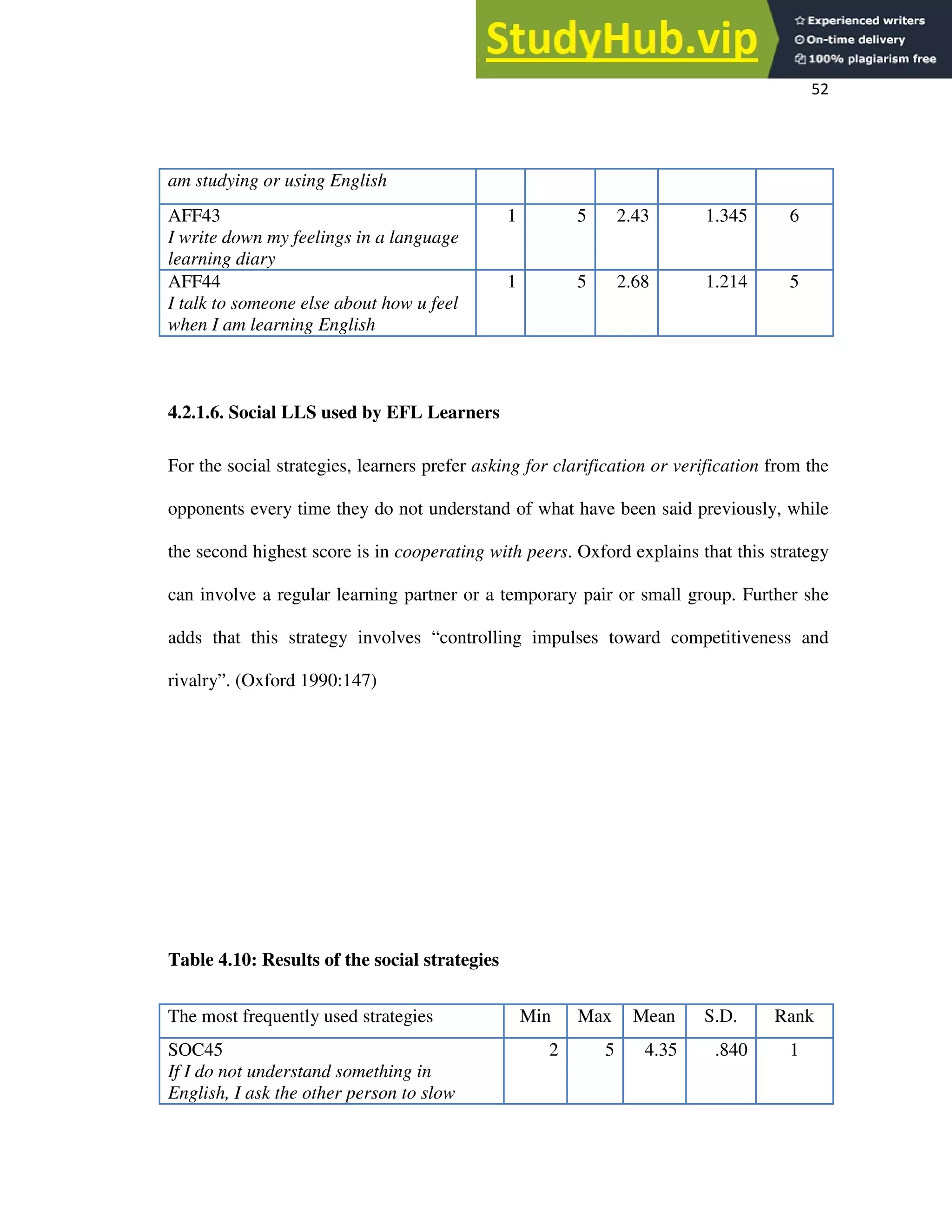 52
4.2.1.6. Social LLS used by EFL Learners
For the social strategies, learners prefer asking for clarification or verification from the
opponents every time they do not understand of what have been said previously, while
the second highest score is in cooperating with peers. Oxford explains that this strategy
can involve a regular learning partner or a temporary pair or small group. Further she
adds that this strategy involves “controlling impulses toward competitiveness and
rivalry”. (Oxford 1990:147)
Table 4.10: Results of the social strategies
am studying or using English
AFF43
I write down my feelings in a language
learning diary
1 5 2.43 1.345 6
AFF44
I talk to someone else about how u feel
when I am learning English
1 5 2.68 1.214 5
The most frequently used strategies Min Max Mean S.D. Rank
SOC45
If I do not understand something in
English, I ask the other person to slow
2 5 4.35 .840 1
 
