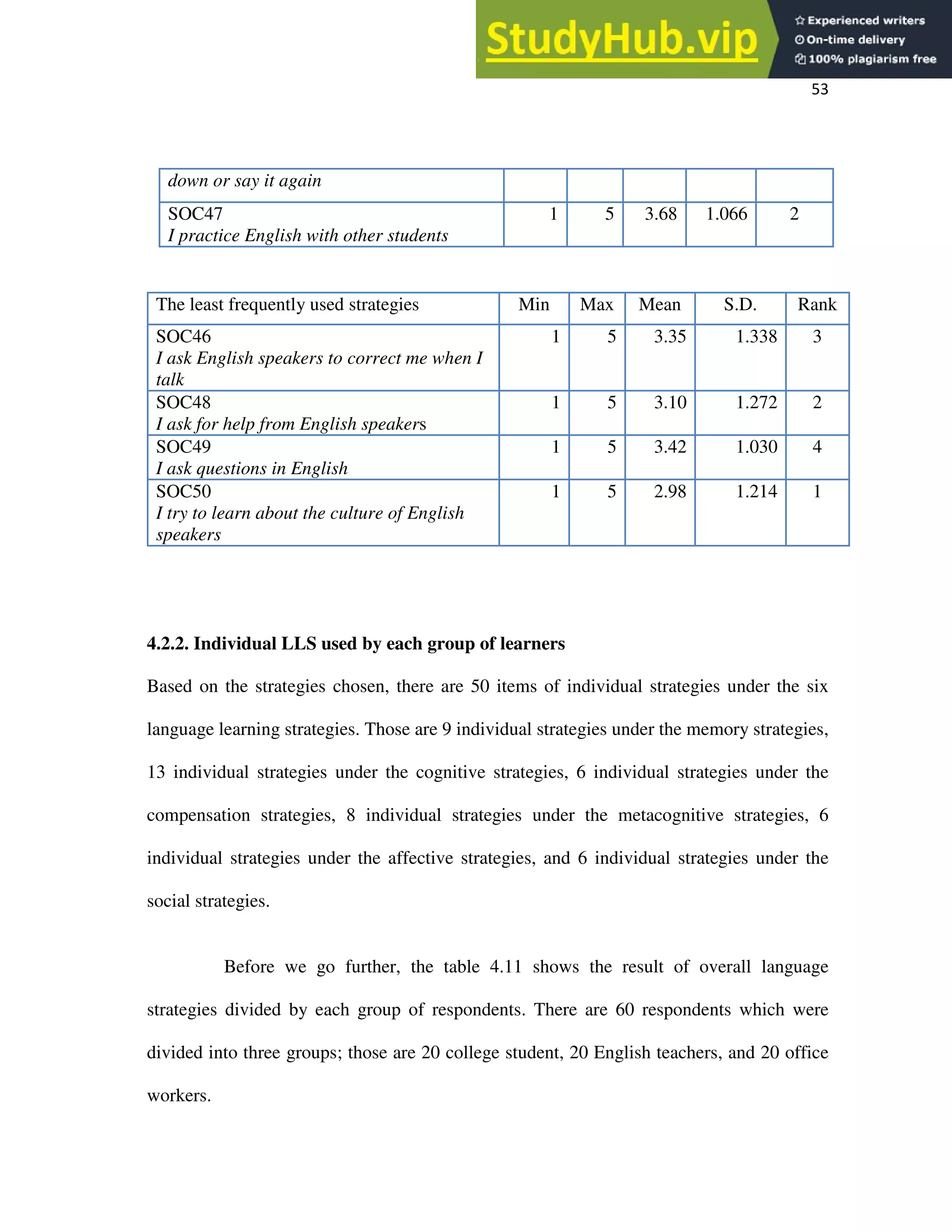 53
4.2.2. Individual LLS used by each group of learners
Based on the strategies chosen, there are 50 items of individual strategies under the six
language learning strategies. Those are 9 individual strategies under the memory strategies,
13 individual strategies under the cognitive strategies, 6 individual strategies under the
compensation strategies, 8 individual strategies under the metacognitive strategies, 6
individual strategies under the affective strategies, and 6 individual strategies under the
social strategies.
Before we go further, the table 4.11 shows the result of overall language
strategies divided by each group of respondents. There are 60 respondents which were
divided into three groups; those are 20 college student, 20 English teachers, and 20 office
workers.
down or say it again
SOC47
I practice English with other students
1 5 3.68 1.066 2
The least frequently used strategies Min Max Mean S.D. Rank
SOC46
I ask English speakers to correct me when I
talk
1 5 3.35 1.338 3
SOC48
I ask for help from English speakers
1 5 3.10 1.272 2
SOC49
I ask questions in English
1 5 3.42 1.030 4
SOC50
I try to learn about the culture of English
speakers
1 5 2.98 1.214 1
 